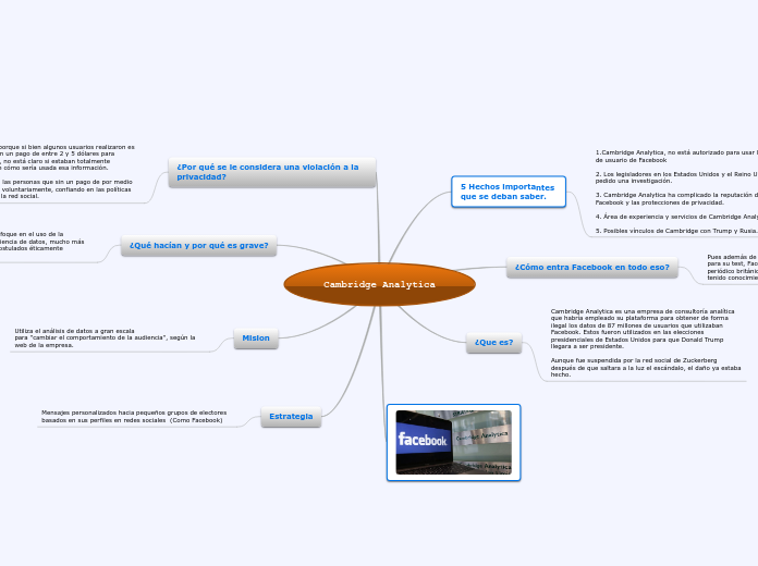Cambridge Analytica Mind Map